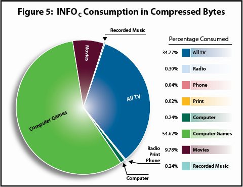 US info consumption in bytes, compressed