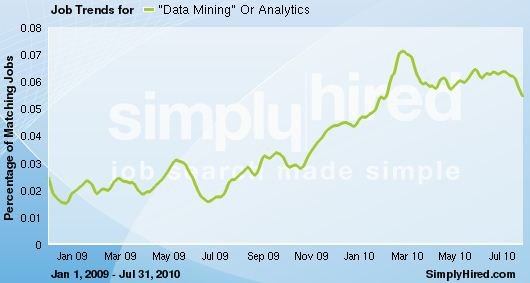 Analytics/Data Mining Job Trends, 2009-2010