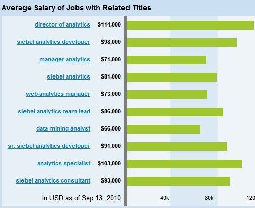 Average Salary for Analytics/Data Mining job titles