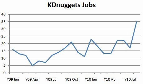 KDnuggets Jobs Trend, 2009-2010