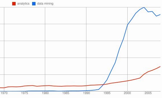 Ngrams, Data Mining, Analytics