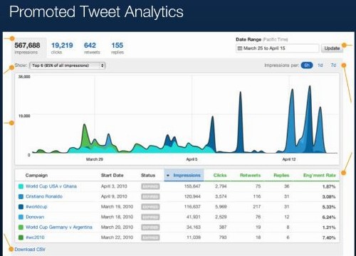 Promoted Tweet Analytics