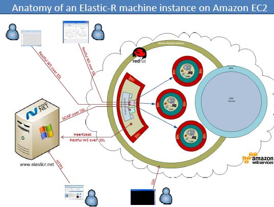 Anatomy of an Elastic-R machine instance on Amazon EC2