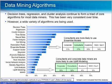 Data mining algorithms