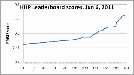 HHP Leaderboard Scores on June 6, 2011