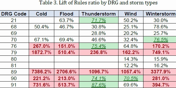 Lift of Rules by DRG and Storm types