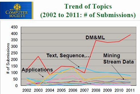 ICDM Topics Trend