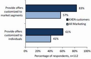 KXEN users more likely to customize offers