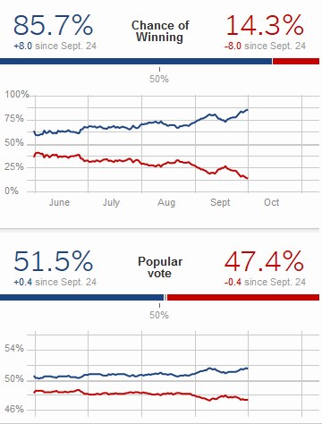 Obama vs Romney Forecast, 538 Blog, as of Oct 2, 2012