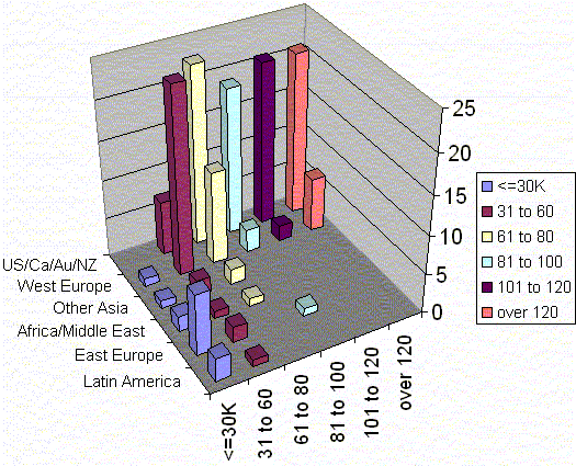 Income-Region 3D graph