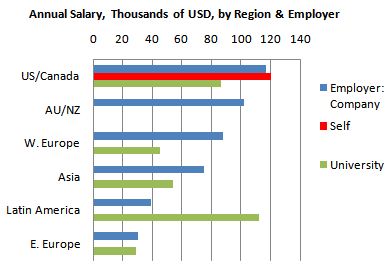 2011 Salary of Analytic / Data Mining Professionals