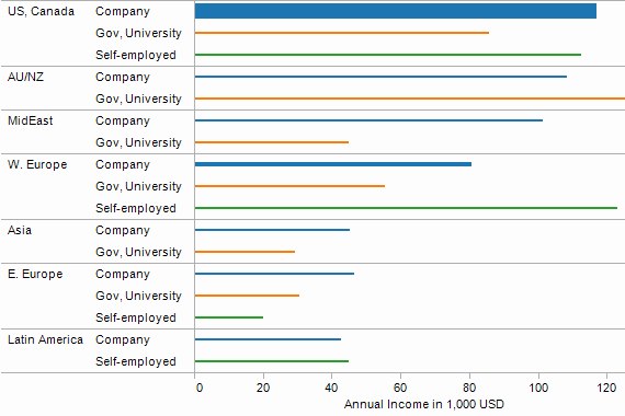 2012 Salary of Analytic / Data Mining Professionals