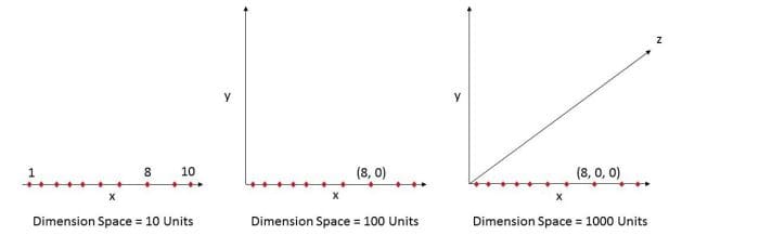 n-dimensional space comparison