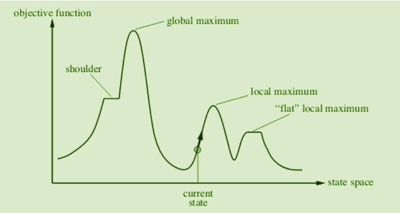  Understanding Hill Climbing Algorithm Visually 