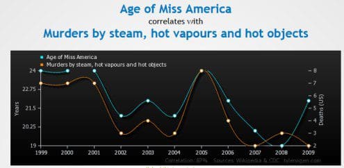 Age of Miss America is strongly related to Murders by steam