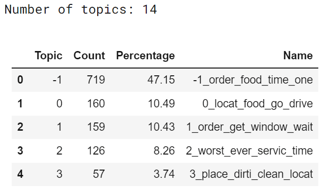 Topic Modeling Approaches: Top2Vec vs BERTopic