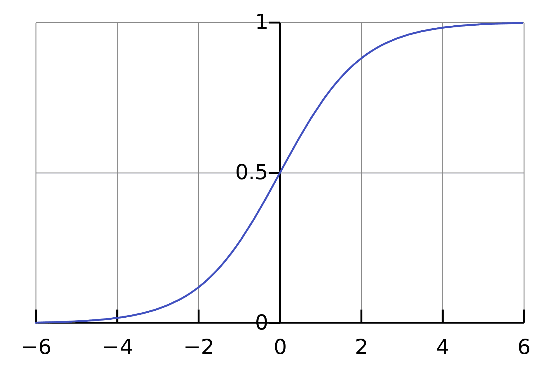 Classification Metrics Walkthrough: Logistic Regression with Accuracy, Precision, Recall, and ROC
