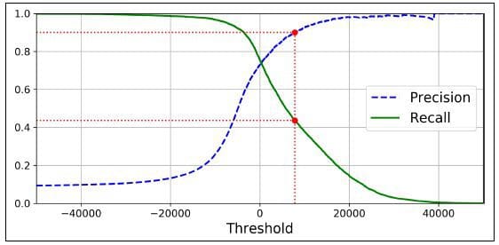 Classification Metrics Walkthrough: Logistic Regression with Accuracy, Precision, Recall, and ROC