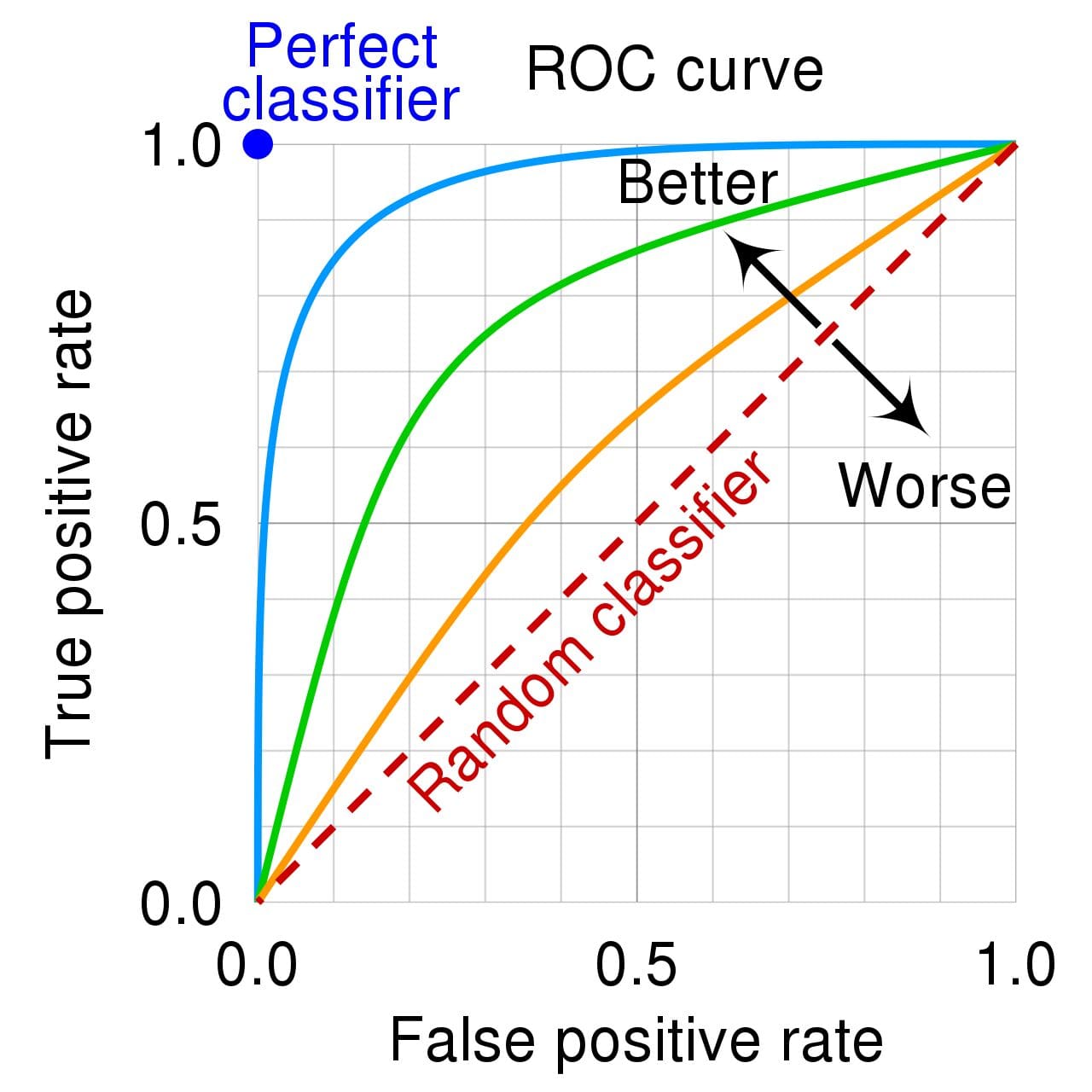 Classification Metrics Walkthrough: Logistic Regression with Accuracy, Precision, Recall, and ROC