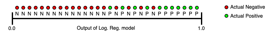 Classification Metrics Walkthrough: Logistic Regression with Accuracy, Precision, Recall, and ROC