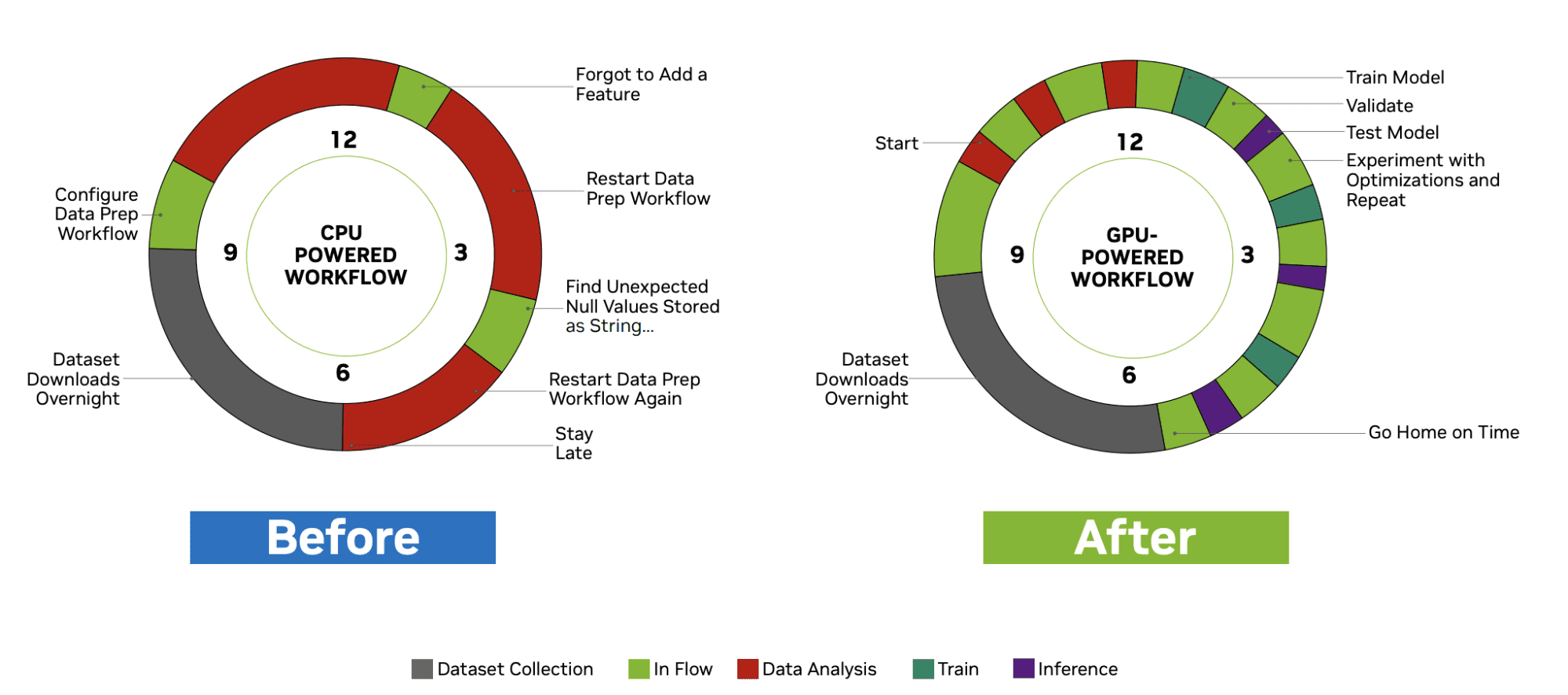 RAPIDS cuDF to Speed up Your Next Data Science Workflow