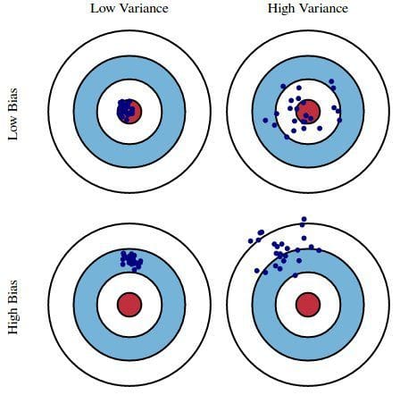Bias and variance