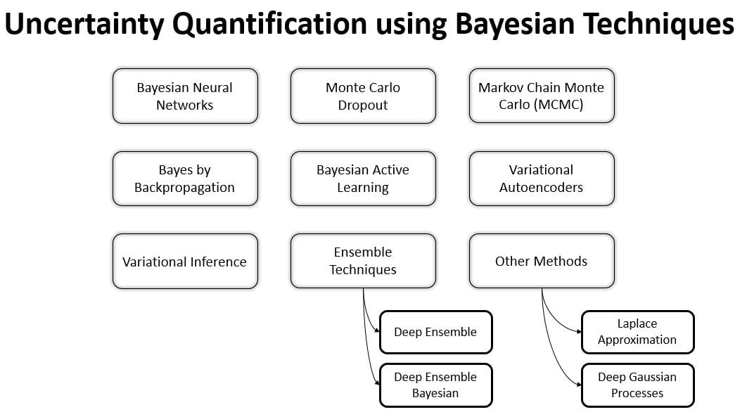 Uncertainty quantification using Bayesian Techniques