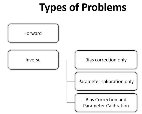 Types of Problems within uncertainty quantification