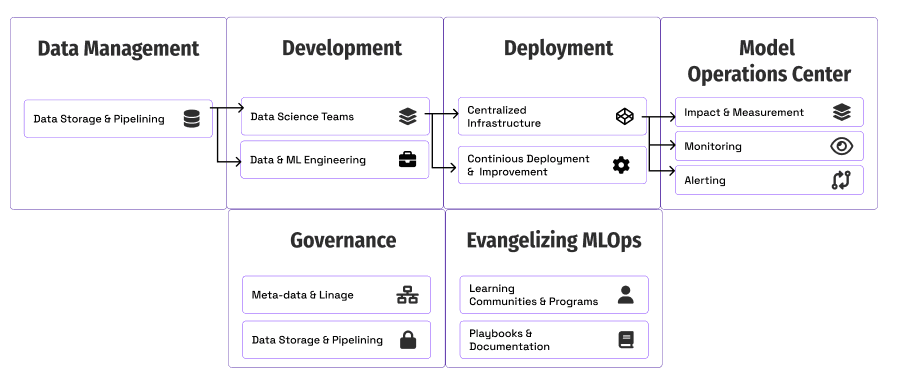 A Playbook to Scale MLOps