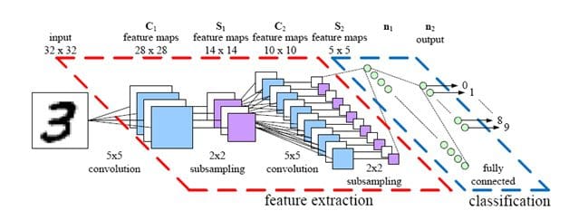 Machine learning