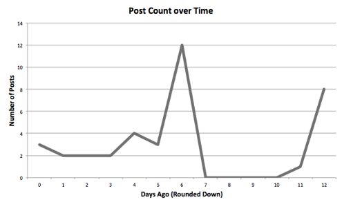 Data for Good Posts over Time