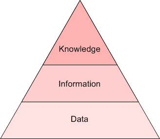 Data/information/knowledge pyramid