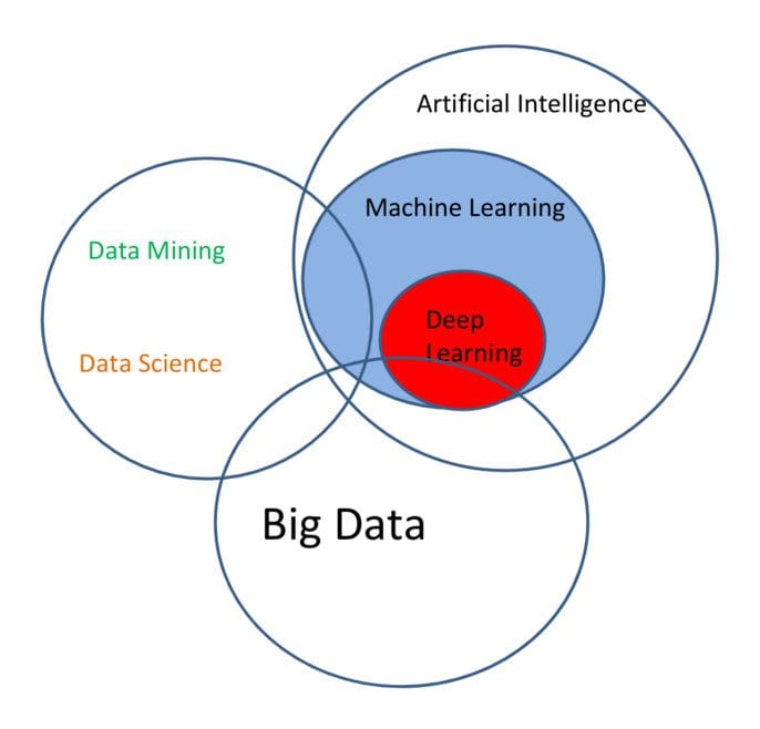 Data science Venn diagram