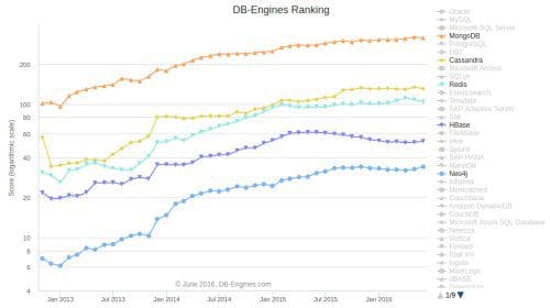 DB Engines Ranking