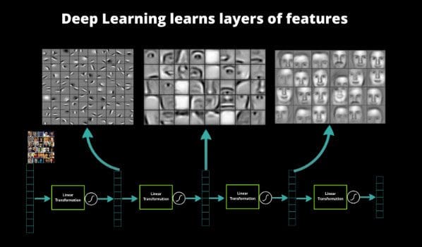 Deep learning learns layers of features