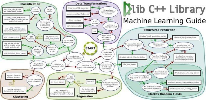 Dlib machine learning guide
