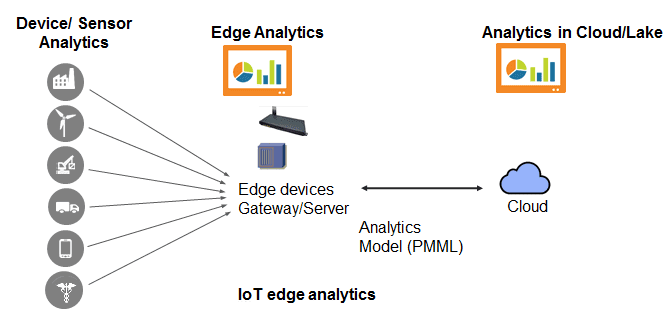 The Evolution of IoT Edge Analytics: Strategies of Leading ...