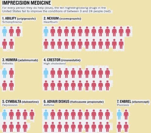 effect-imprecision-medicine-patients