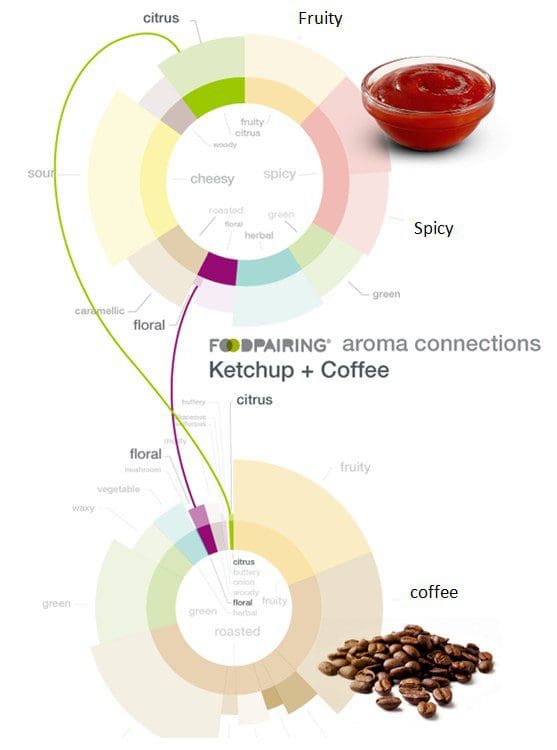 Foodpairing: Ketchup and Coffee