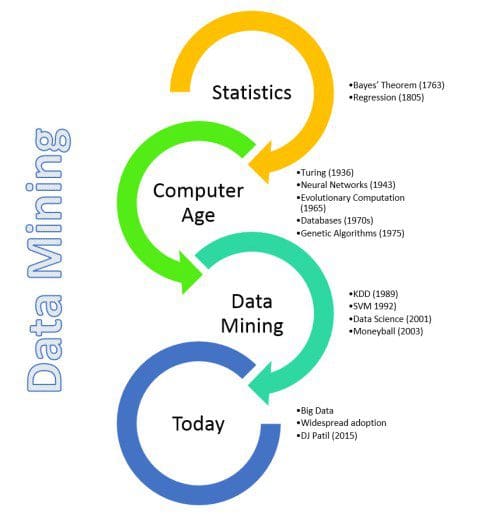 History of Data Mining