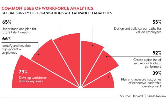 Common uses of workforce analytics