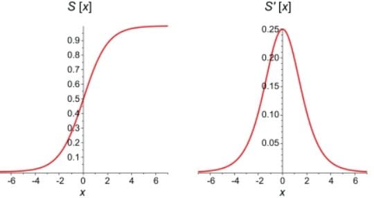 Vanishing Gradient Problem, Explained
