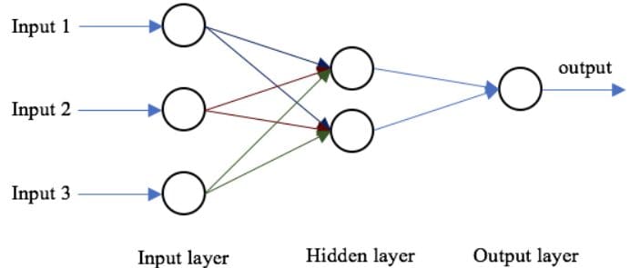 Vanishing Gradient Problem, Explained