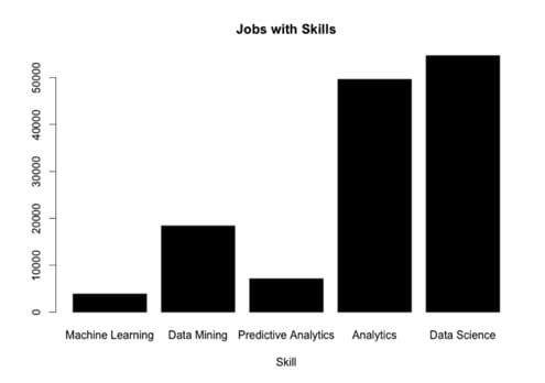 Jobs and Skills in ML