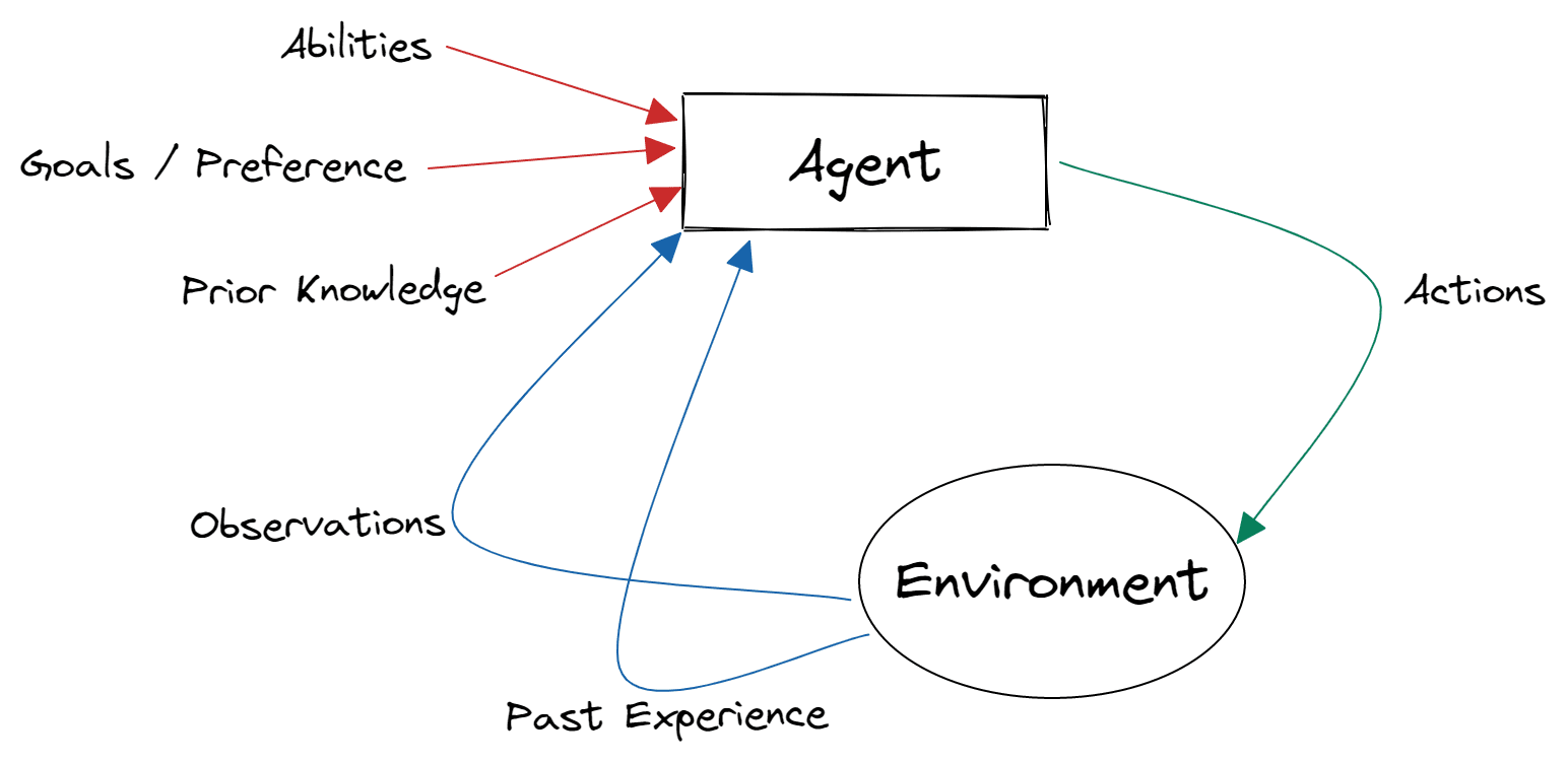 A Closed Loop System in which a system gets some Inputs from the Environment and provides some Actions back to the Environment