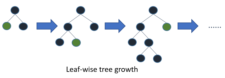 Leaf-wise growth