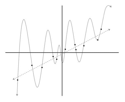 linear vs polynomial, few points