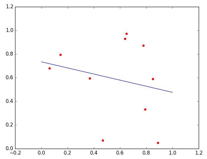 Linear regression plot