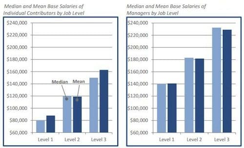 Median and mean salaries