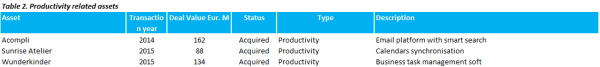 Microsoft productivity related assets